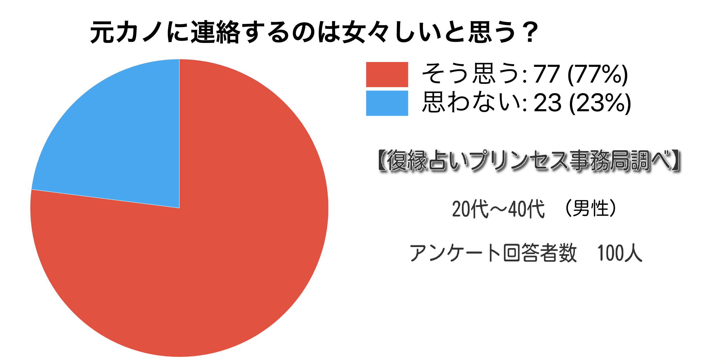 自分から振ったくせに連絡してくる男性心理10つ