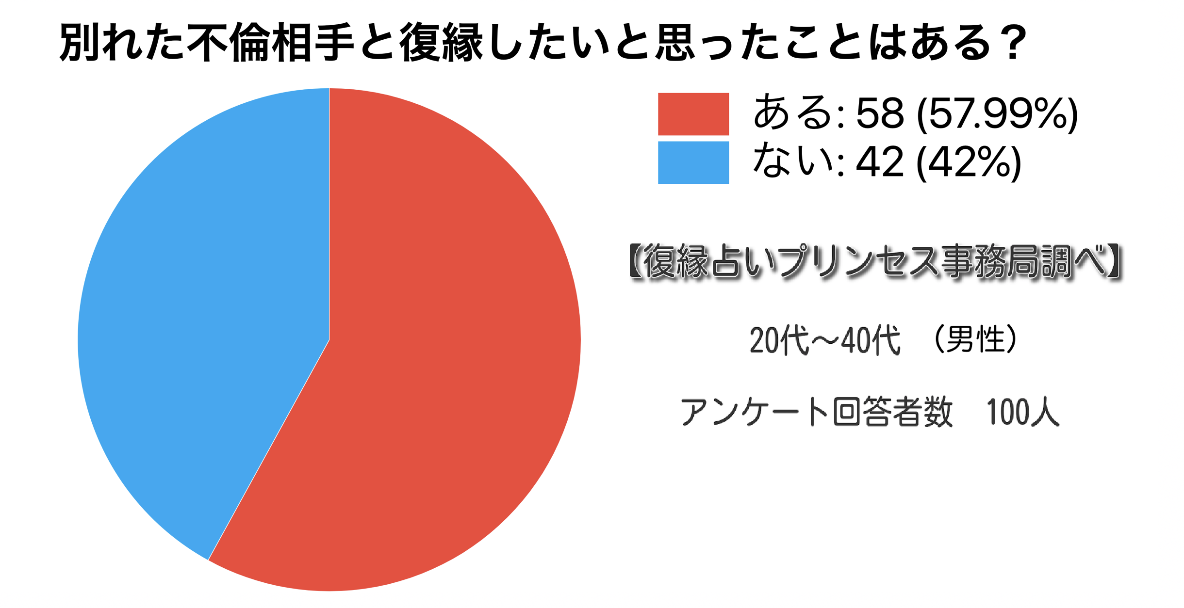 不倫相手との復縁方法 既婚男性の別れた後の未練は復縁の鍵です