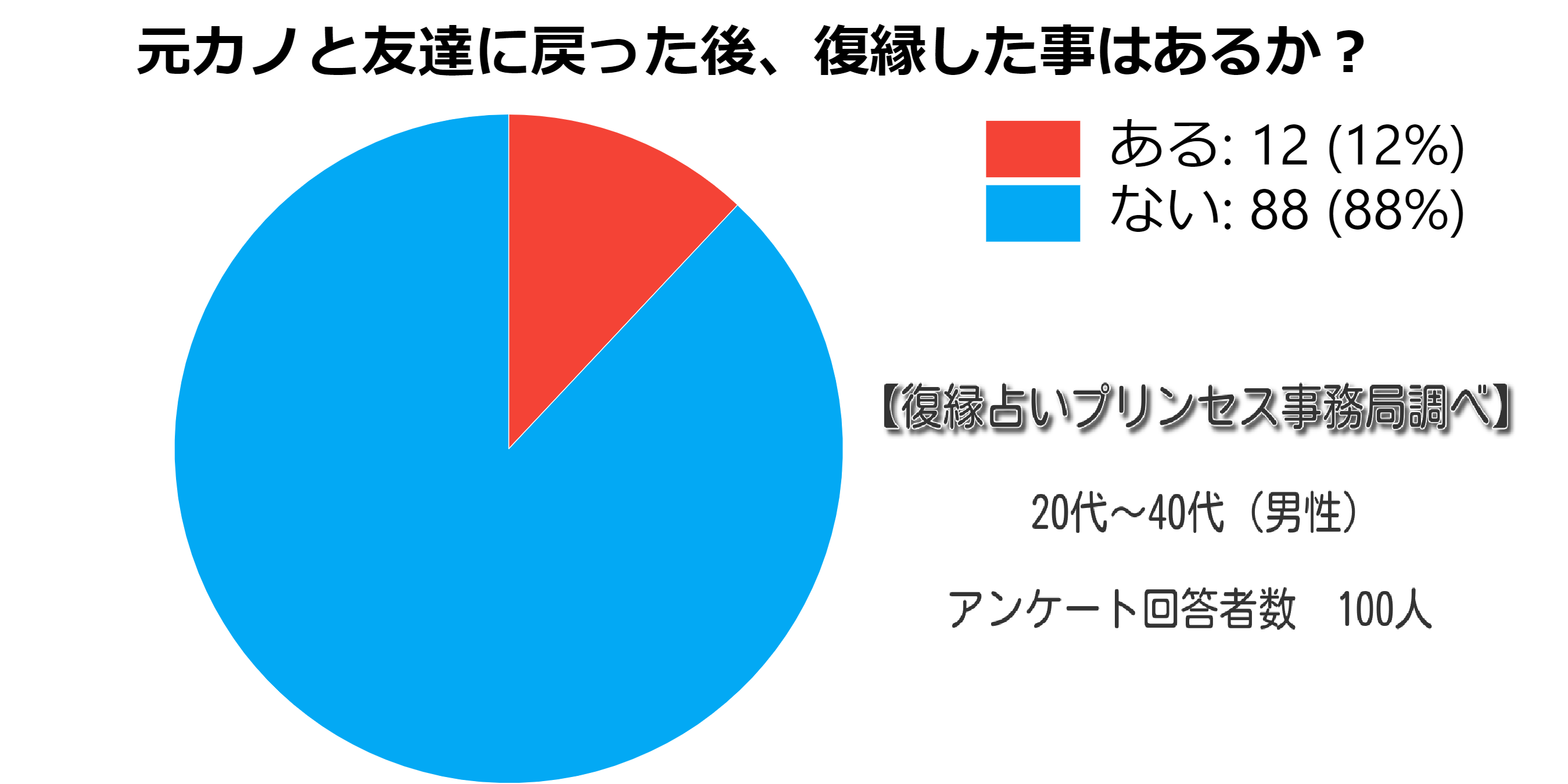 別れた後の男性心理と復縁方法 自分から振っても未練があるって本当