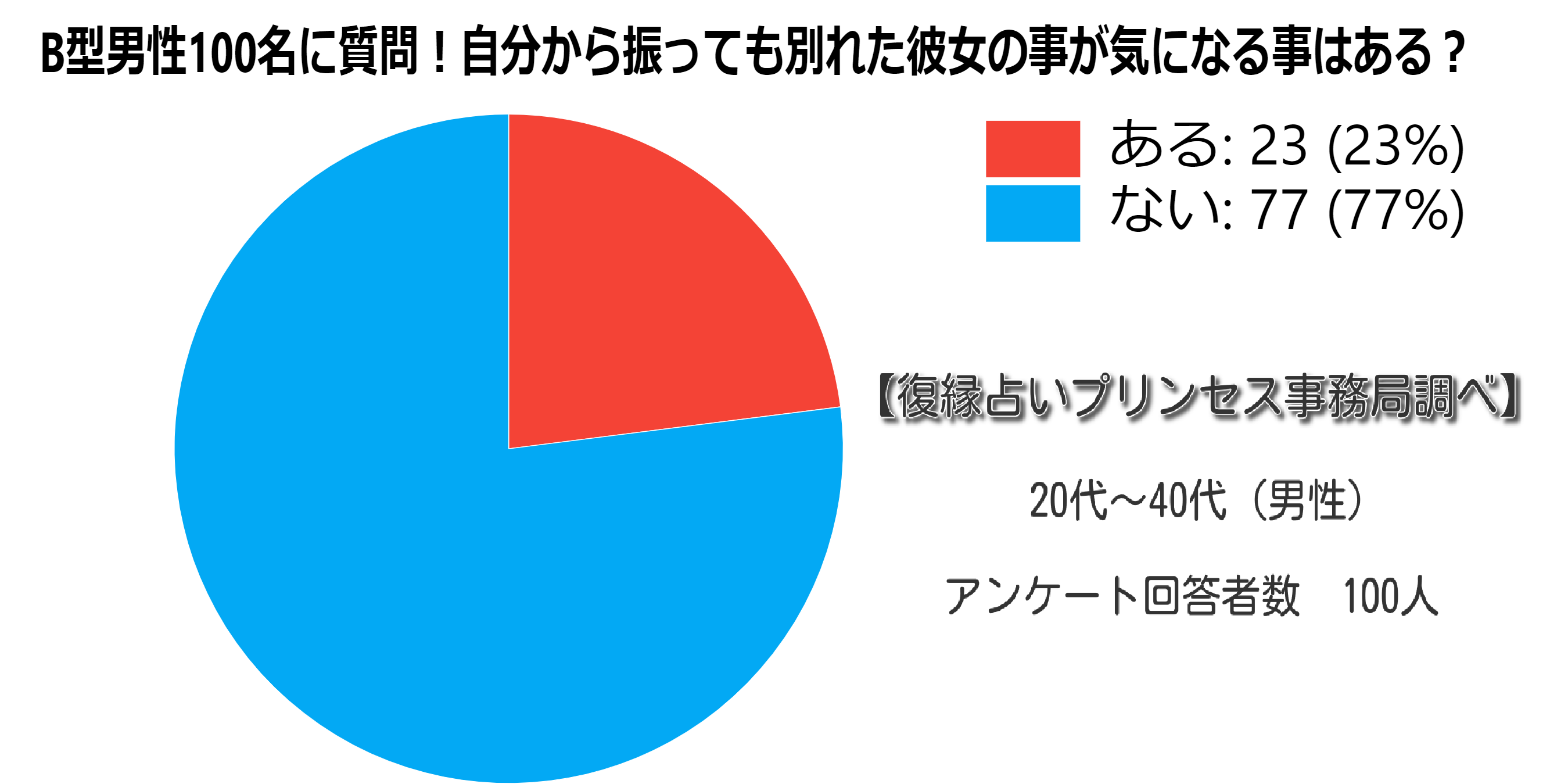 別れた後の男の心理 B型男に嫌われたら放置が復縁の近道って本当