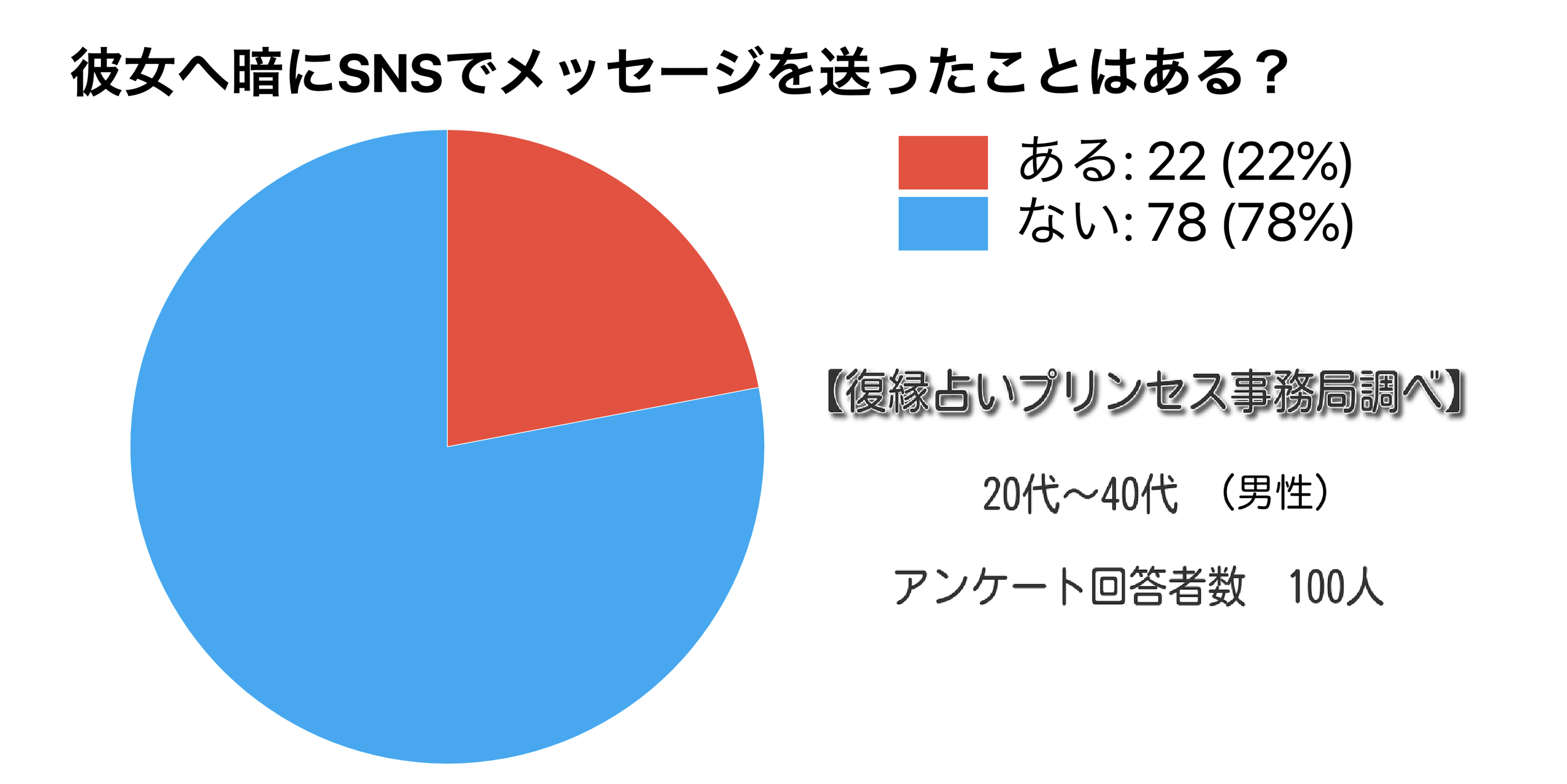 別れた後snsを活発に更新するようになった元彼の心理と復縁の可能性